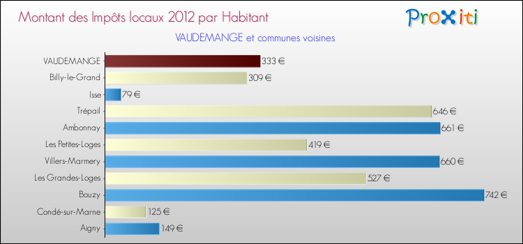 Montant des impôts locaux par Habitant pour VAUDEMANGE et les communes proches Comparaison des impôts locaux par habitant pour VAUDEMANGE et les communes voisines