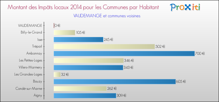 Montant des impôts locaux par Habitant pour VAUDEMANGE et les communes proches en 2014 Comparaison des impôts locaux par habitant pour VAUDEMANGE et les communes voisines en 2014