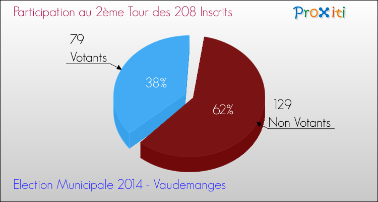 Participation au 2ème Tour des Elections Municipales 2014 de la commune de Vaudemanges Elections Municipales 2014 - Participation au 2ème Tour pour la commune de Vaudemanges