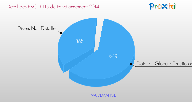 Décomposition du Budget de Fonctionnement 2014 de la commune de VAUDEMANGE Budget de Fonctionnement 2014 pour la commune de VAUDEMANGE