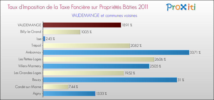 Taux d'imposition de la taxe foncière sur le bati 2011 pour VAUDEMANGE et les communes proches Comparaison des taux d'imposition de la taxe foncière sur le bati 2011 pour VAUDEMANGE et les communes voisines