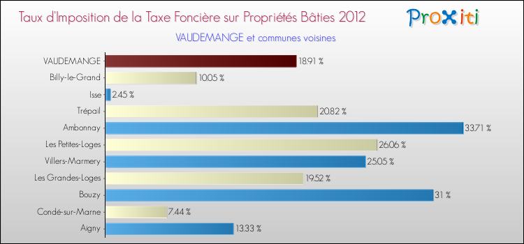 Taux d'imposition de la taxe foncière sur le bati 2012 pour VAUDEMANGE et les communes proches Comparaison des taux d'imposition de la taxe foncière sur le bati 2012 pour VAUDEMANGE et les communes voisines