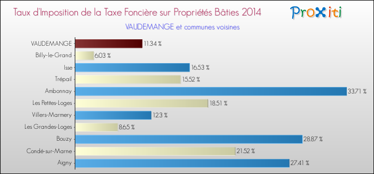 Taux d'imposition de la taxe foncière sur le bati 2014 pour VAUDEMANGE et les communes proches Comparaison des taux d'imposition de la taxe foncière sur le bati 2014 pour VAUDEMANGE et les communes voisines