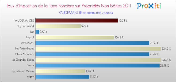 Taux d'imposition de la taxe foncière sur les immeubles et terrains non batis 2011 pour VAUDEMANGE et les communes proches Comparaison des taux d'imposition de la taxe foncière sur les immeubles et terrains non batis 2011 pour VAUDEMANGE et les communes voisines