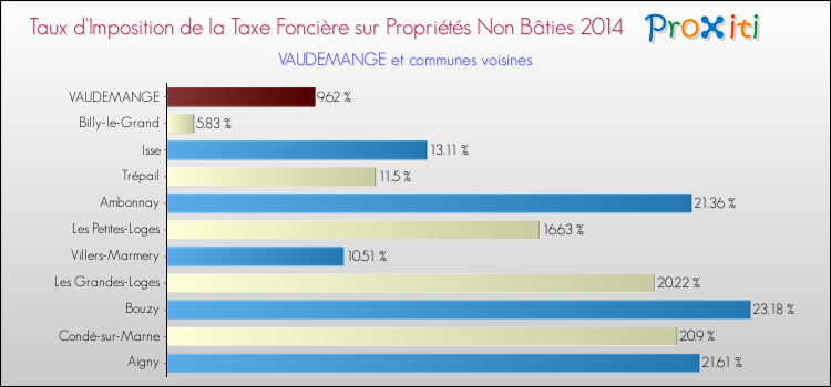 Taux d'imposition de la taxe foncière sur les immeubles et terrains non batis 2014 pour VAUDEMANGE et les communes proches Comparaison des taux d'imposition de la taxe foncière sur les immeubles et terrains non batis 2014 pour VAUDEMANGE et les communes voisines