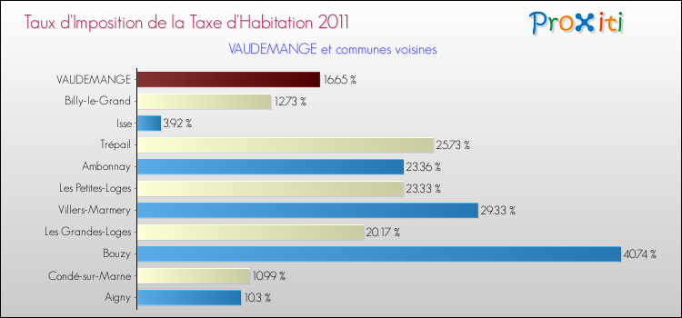 Taux d'imposition de la taxe d'habitation 2011 pour VAUDEMANGE et les communes proches Comparaison des taux d'imposition de la taxe d'habitation 2011 pour VAUDEMANGE et les communes voisines