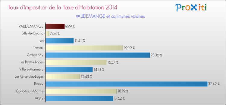 Taux d'imposition de la taxe d'habitation 2014 pour VAUDEMANGE et les communes proches Comparaison des taux d'imposition de la taxe d'habitation 2014 pour VAUDEMANGE et les communes voisines