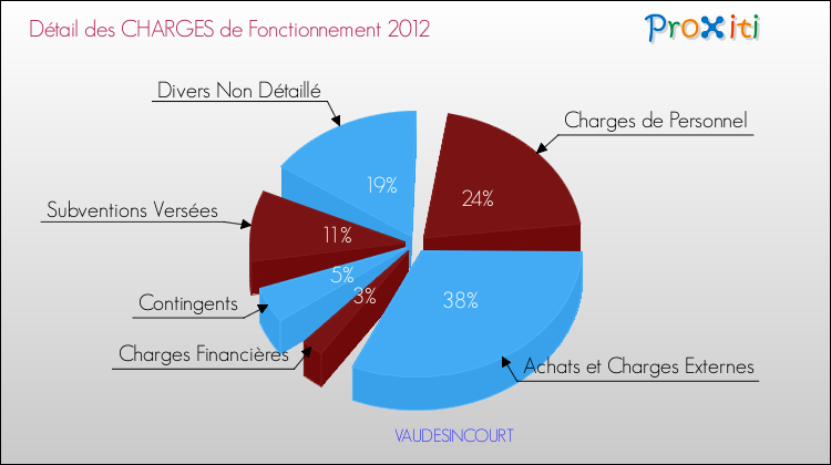 Décomposition des Charges de Fonctionnement 2012 de la commune de VAUDESINCOURT Charges de Fonctionnement 2012 pour la commune de VAUDESINCOURT