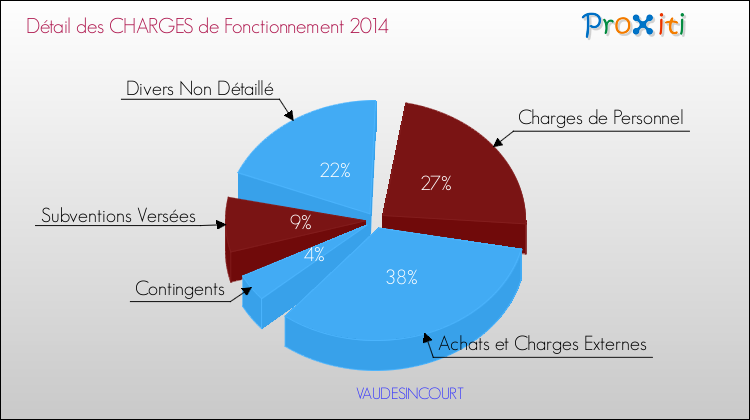 Décomposition des Charges de Fonctionnement 2014 de la commune de VAUDESINCOURT Charges de Fonctionnement 2014 pour la commune de VAUDESINCOURT
