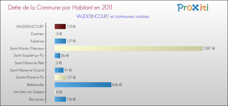 Dette par habitant de la commune en 2011 pour VAUDESINCOURT et les communes proches Comparaison de la dette par habitant de la commune en 2011 pour VAUDESINCOURT et les communes voisines