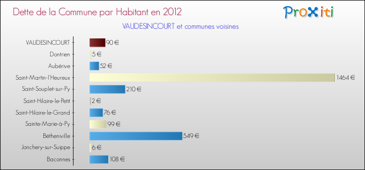 Dette par habitant de la commune en 2012 pour VAUDESINCOURT et les communes proches Comparaison de la dette par habitant de la commune en 2012 pour VAUDESINCOURT et les communes voisines