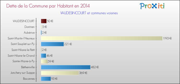 Dette par habitant de la commune en 2014 pour VAUDESINCOURT et les communes proches Comparaison de la dette par habitant de la commune en 2014 pour VAUDESINCOURT et les communes voisines