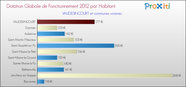 Montant des dotations globales de fonctionnement DGF par Habitant pour VAUDESINCOURT et les communes proches Comparaison des des dotations globales de fonctionnement DGF par habitant pour VAUDESINCOURT et les communes voisines