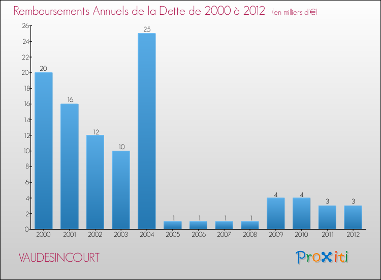 Evolution de l'annuité de la dette pour la commune de VAUDESINCOURT de 2000 à 2012 Annuités de la dette pour VAUDESINCOURT de 2000 à 2012