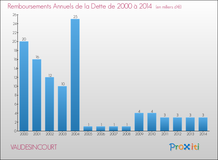 Evolution de l'annuité de la dette pour la commune de VAUDESINCOURT de 2000 à 2014 Annuités de la dette pour VAUDESINCOURT de 2000 à 2014