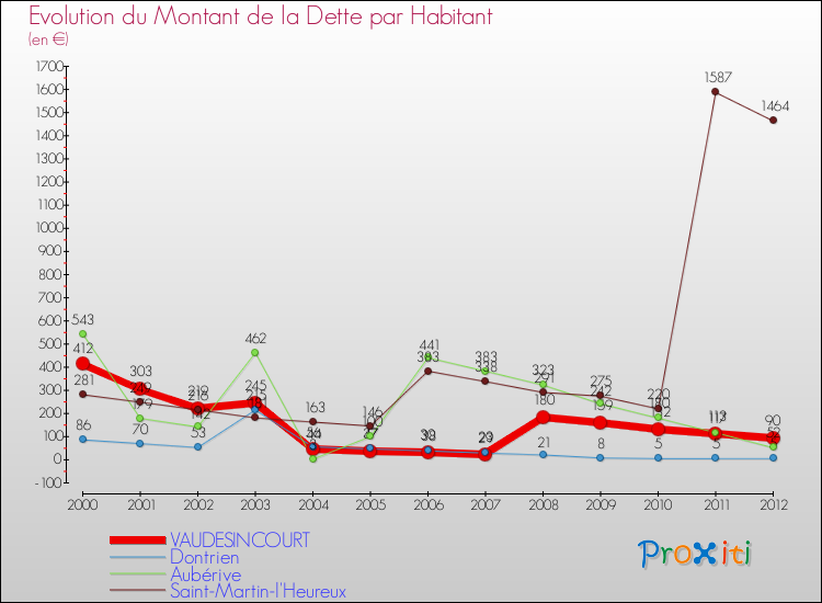 Evolution de la dette par habitant pour la commune de VAUDESINCOURT et les communes proches de 2000 à 2012 Comparaison de la dette par habitant pour VAUDESINCOURT et les communes voisines de 2000 à 2012