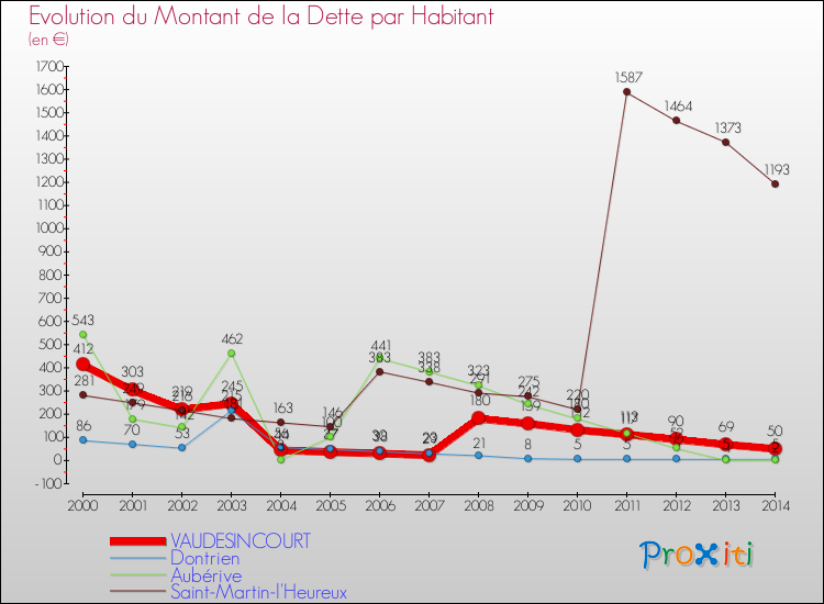 Evolution de la dette par habitant pour la commune de VAUDESINCOURT et les communes proches de 2000 à 2014 Comparaison de la dette par habitant pour VAUDESINCOURT et les communes voisines de 2000 à 2014