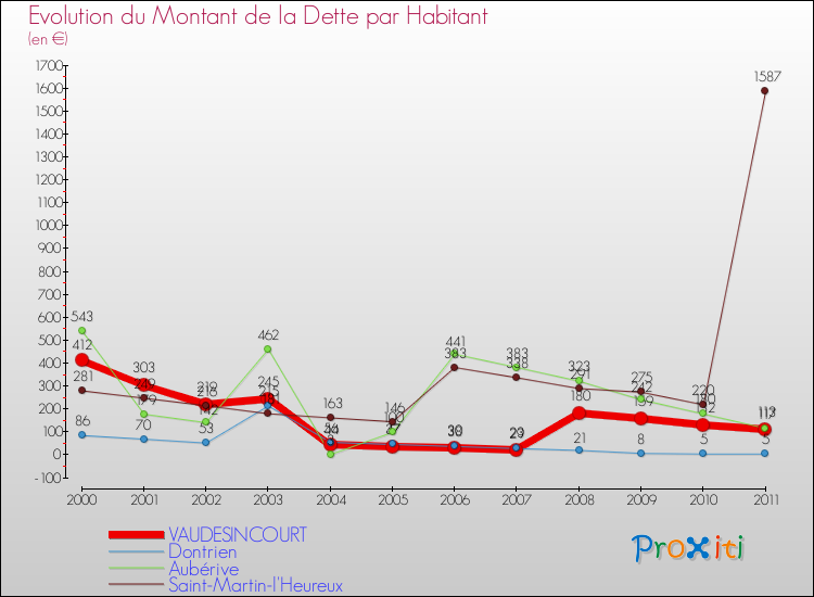 Evolution de la dette par habitant pour la commune de VAUDESINCOURT et les communes proches Comparaison de la dette par habitant pour VAUDESINCOURT et les communes voisines
