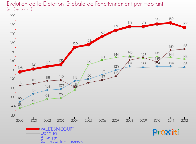 Evolution et montant de la dotation globale de fonctionnement par Habitant pour VAUDESINCOURT et les communes proches Comparaison des dotations globales de fonctionnement par habitant pour VAUDESINCOURT et les communes voisines