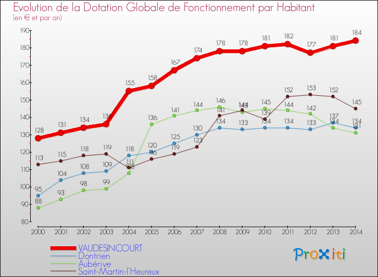 Evolution et montant de la dotation globale de fonctionnement par Habitant pour VAUDESINCOURT et les communes proches de 2000 à 2014. Comparaison des dotations globales de fonctionnement par habitant pour VAUDESINCOURT et les communes voisines de 2000 à 2014.