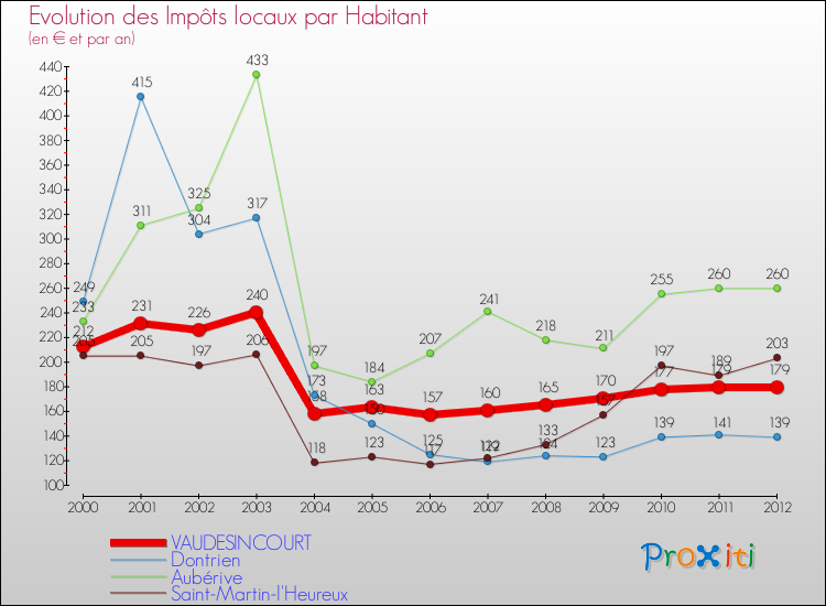Evolution et montant des impôts locaux par Habitant pour VAUDESINCOURT et les communes proches Comparaison des impôts locaux par habitant pour VAUDESINCOURT et les communes voisines