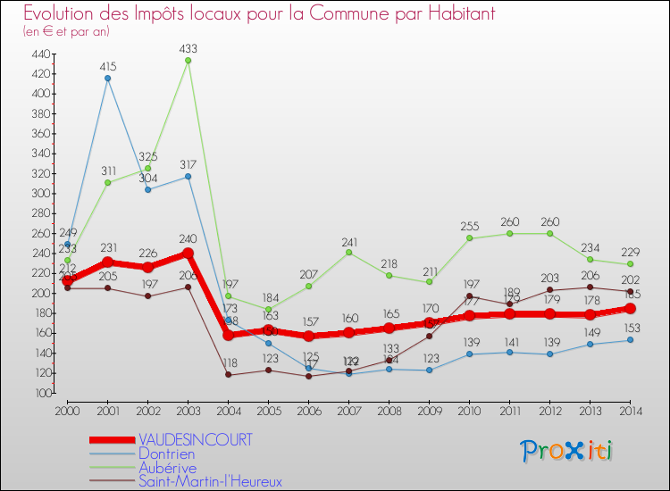 Evolution et montant des impôts locaux par Habitant pour VAUDESINCOURT et les communes proches de 2000 à 2014 Comparaison des impôts locaux par habitant pour VAUDESINCOURT et les communes voisines de 2000 à 2014
