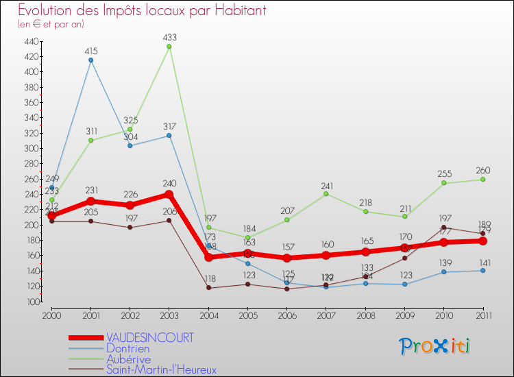 Evolution et montant des impôts locaux par Habitant pour VAUDESINCOURT et les communes proches Comparaison des impôts locaux par habitant pour VAUDESINCOURT et les communes voisines