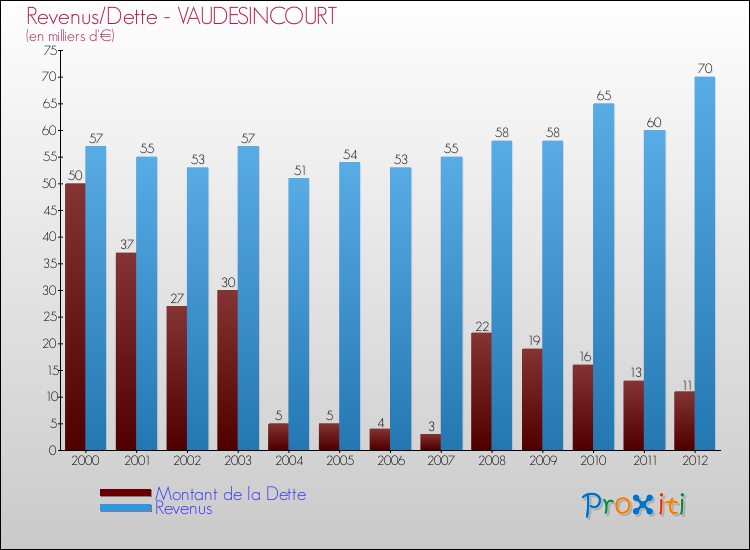 Evolution comparée de la dette et des revenus pour la commune de VAUDESINCOURT de 2000 à 2012 Comparaison de la dette et des revenus pour VAUDESINCOURT de 2000 à 2012