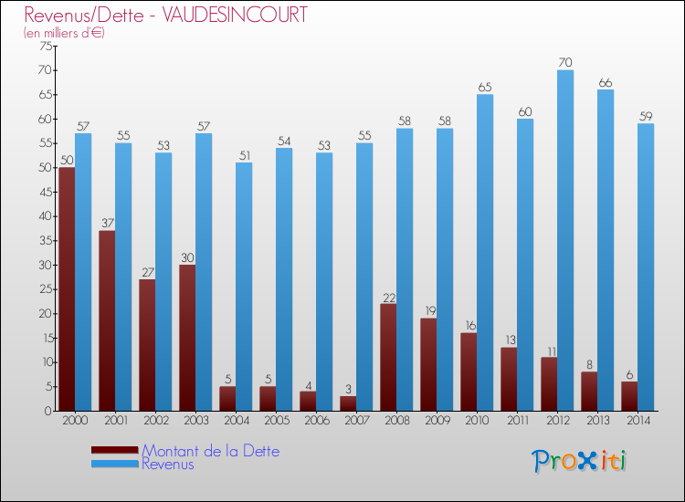 Evolution comparée de la dette et des revenus pour la commune de VAUDESINCOURT de 2000 à 2014 Comparaison de la dette et des revenus pour VAUDESINCOURT de 2000 à 2014
