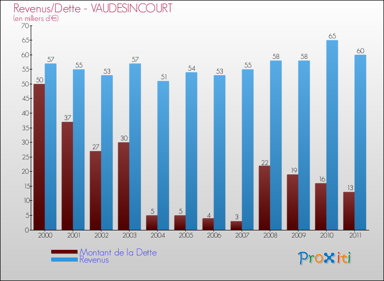 Evolution comparée de la dette et des revenus pour la commune de VAUDESINCOURT de 2000 à 2011 Comparaison de la dette et des revenus pour VAUDESINCOURT de 2000 à 2011