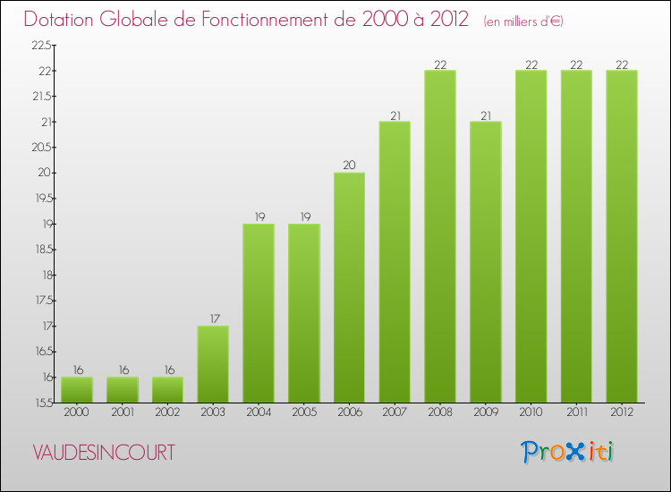 Evolution du montant de la Dotation Globale de Fonctionnement pour la commune de VAUDESINCOURT de 2000 à 2012 Evolution du montant de la Dotation Globale de Fonctionnement pour VAUDESINCOURT de 2000 à 2012