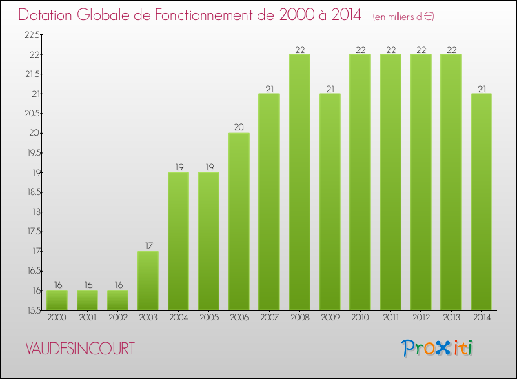 Evolution du montant de la Dotation Globale de Fonctionnement pour la commune de VAUDESINCOURT de 2000 à 2014 Evolution du montant de la Dotation Globale de Fonctionnement pour VAUDESINCOURT de 2000 à 2014