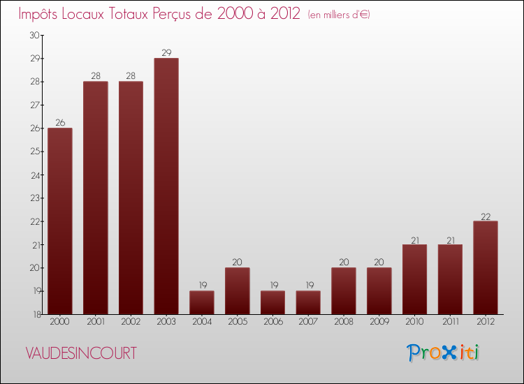 Evolution des Impôts Locaux pour la commune de VAUDESINCOURT de 2000 à 2012 Evolution des Impôts Locaux pour VAUDESINCOURT de 2000 à 2012