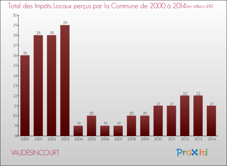 Evolution des Impôts Locaux pour la commune de VAUDESINCOURT de 2000 à 2014 Evolution des Impôts Locaux pour VAUDESINCOURT de 2000 à 2014