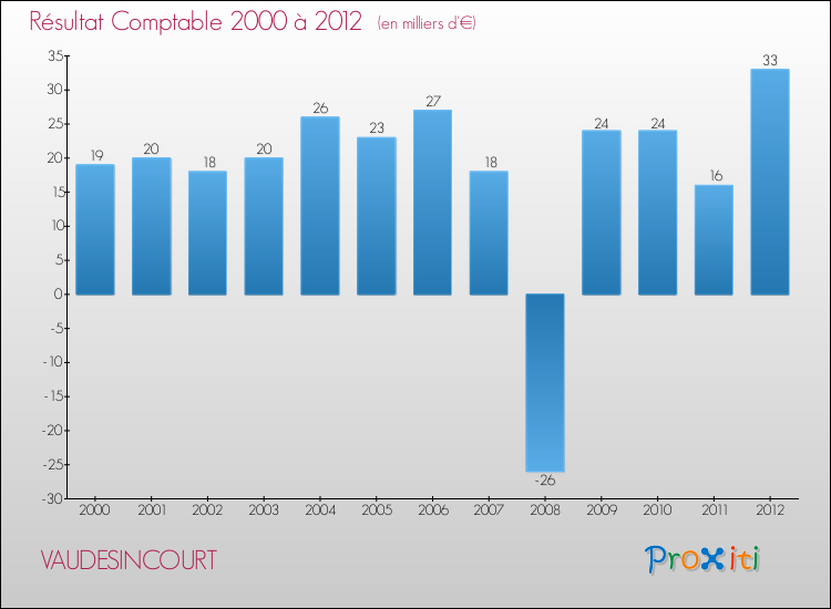 Evolution du résultat comptable pour la commune de VAUDESINCOURT de 2000 à 2012 Evolution du résultat comptable pour VAUDESINCOURT de 2000 à 2012