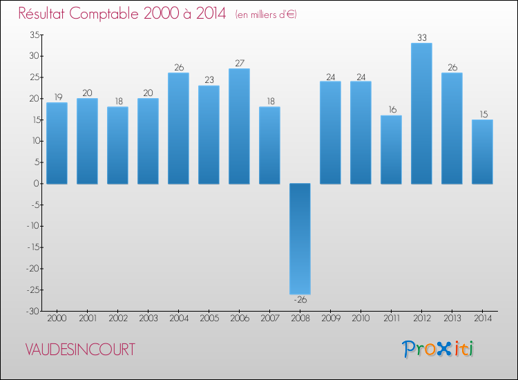 Evolution du résultat comptable pour la commune de VAUDESINCOURT de 2000 à 2014 Evolution du résultat comptable pour VAUDESINCOURT de 2000 à 2014