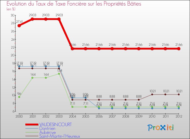 Evolution du taux de la taxe foncière sur le bati pour VAUDESINCOURT et les communes proches de 2000 à 2012 Comparaison des taux de taxe foncière sur le bati pour VAUDESINCOURT et les communes voisines de 2000 à 2012