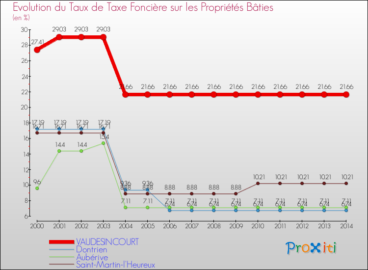 Evolution du taux de la taxe foncière sur le bati pour VAUDESINCOURT et les communes proches de 2000 à 2014 Comparaison des taux de taxe foncière sur le bati pour VAUDESINCOURT et les communes voisines de 2000 à 2014