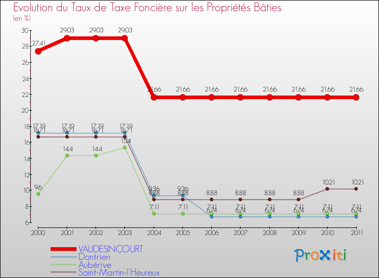Evolution du taux de la taxe foncière sur le bati pour VAUDESINCOURT et les communes proches Comparaison des taux de taxe foncière sur le bati pour VAUDESINCOURT et les communes voisines