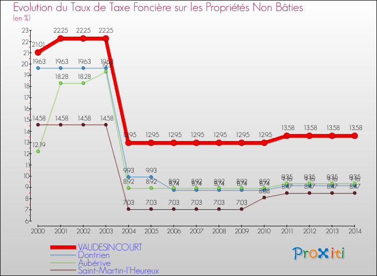 Evolution du taux de la taxe foncière sur les immeubles et terrains non batis pour VAUDESINCOURT et les communes proches de 2000 à 2014 Comparaison des taux de la taxe foncière sur les immeubles et terrains non batis pour VAUDESINCOURT et les communes voisines de 2000 à 2014