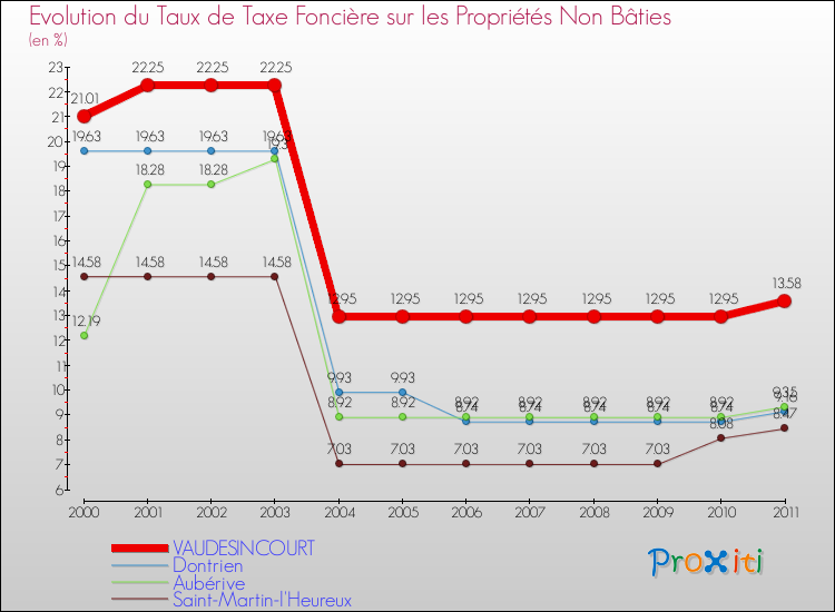 Evolution du taux de la taxe foncière sur les immeubles et terrains non batis pour VAUDESINCOURT et les communes proches Comparaison des taux de la taxe foncière sur les immeubles et terrains non batis pour VAUDESINCOURT et les communes voisines