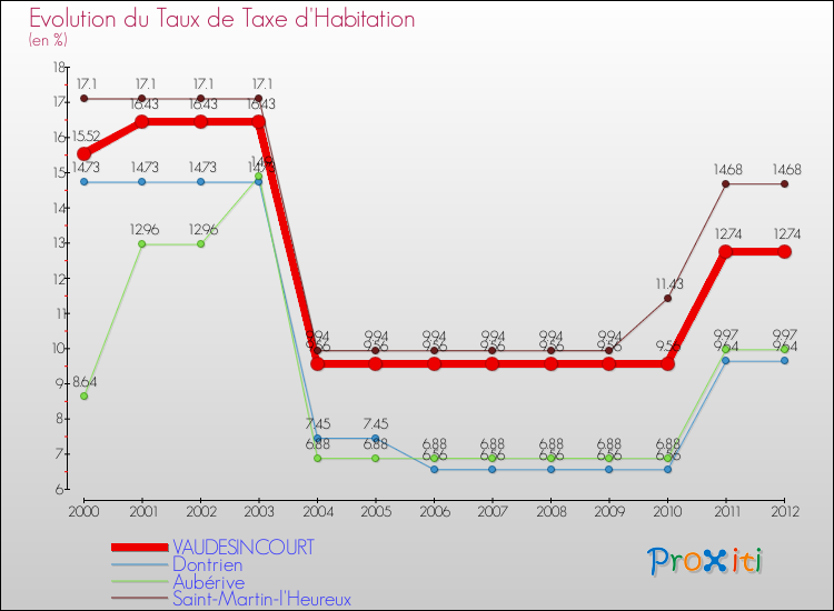Evolution du taux de la taxe d'habitation pour VAUDESINCOURT et les communes proches Comparaison des taux de la taxe d'habitation pour VAUDESINCOURT et les communes voisines