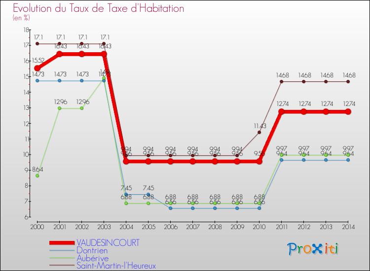 Evolution du taux de la taxe d'habitation pour VAUDESINCOURT et les communes proches de 2000 à 2014 Comparaison des taux de la taxe d'habitation pour VAUDESINCOURT et les communes voisines de 2000 à 2014
