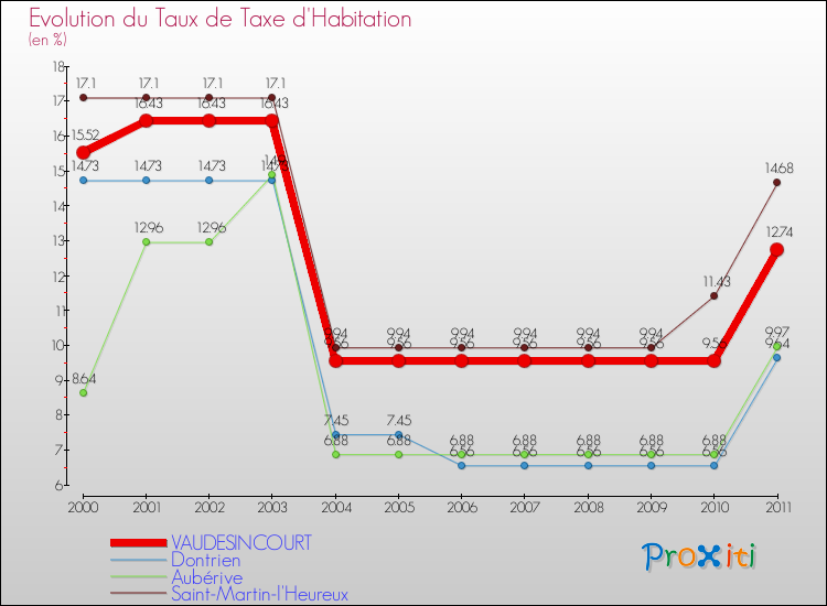 Evolution du taux de la taxe d'habitation pour VAUDESINCOURT et les communes proches Comparaison des taux de la taxe d'habitation pour VAUDESINCOURT et les communes voisines