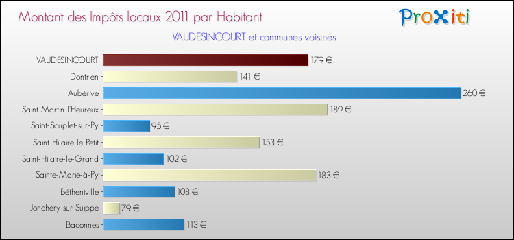 Montant des impôts locaux par Habitant pour VAUDESINCOURT et les communes proches Comparaison des impôts locaux par habitant pour VAUDESINCOURT et les communes voisines