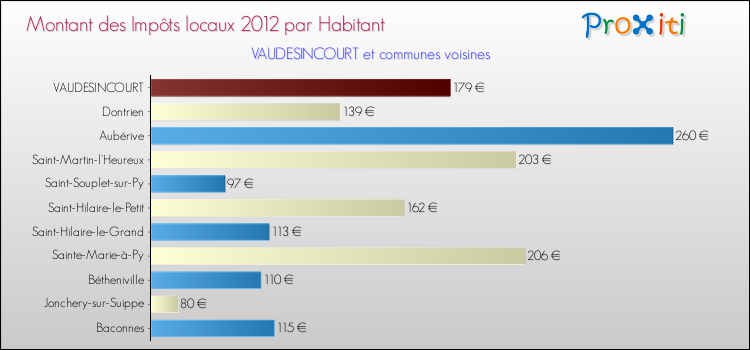 Montant des impôts locaux par Habitant pour VAUDESINCOURT et les communes proches Comparaison des impôts locaux par habitant pour VAUDESINCOURT et les communes voisines