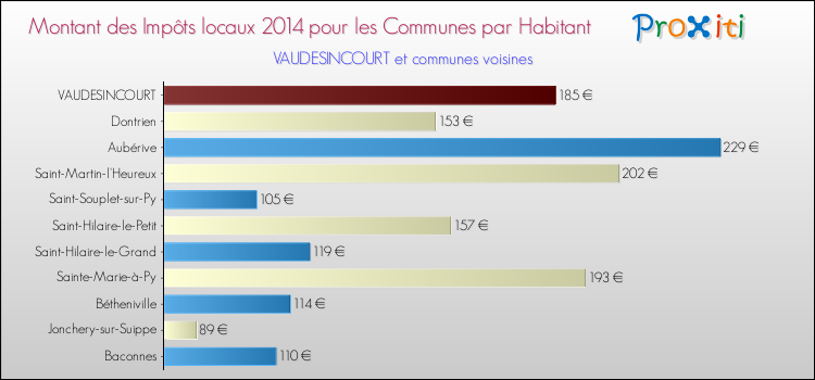 Montant des impôts locaux par Habitant pour VAUDESINCOURT et les communes proches en 2014 Comparaison des impôts locaux par habitant pour VAUDESINCOURT et les communes voisines en 2014