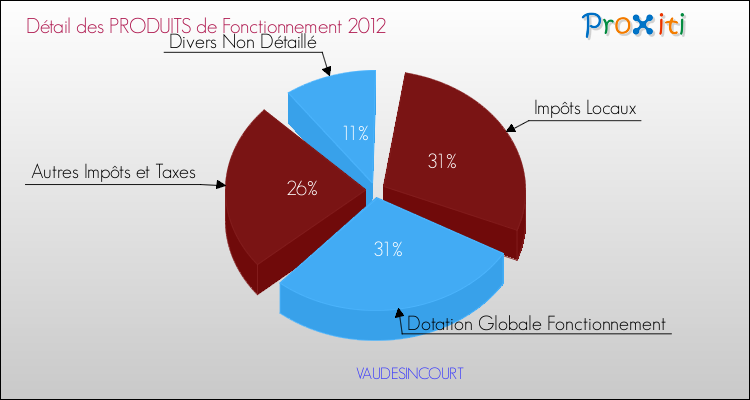 Décomposition du Budget de Fonctionnement 2012 de la commune de VAUDESINCOURT Budget de Fonctionnement 2012 pour la commune de VAUDESINCOURT