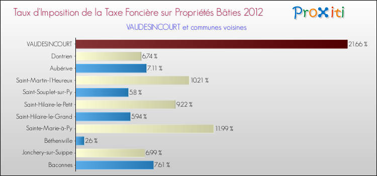 Taux d'imposition de la taxe foncière sur le bati 2012 pour VAUDESINCOURT et les communes proches Comparaison des taux d'imposition de la taxe foncière sur le bati 2012 pour VAUDESINCOURT et les communes voisines