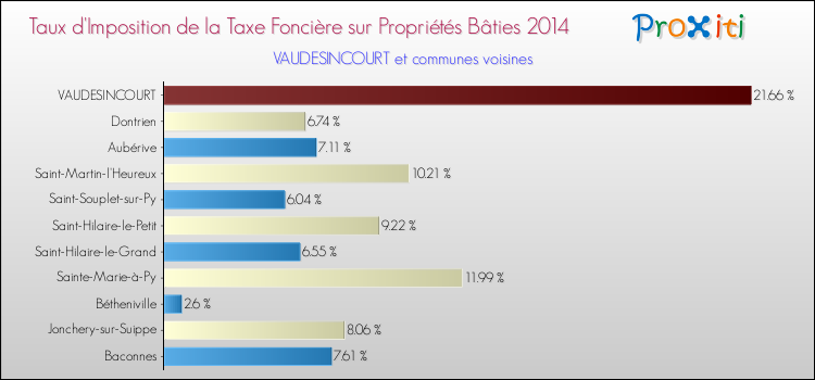 Taux d'imposition de la taxe foncière sur le bati 2014 pour VAUDESINCOURT et les communes proches Comparaison des taux d'imposition de la taxe foncière sur le bati 2014 pour VAUDESINCOURT et les communes voisines